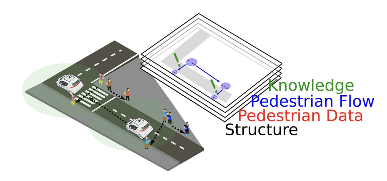 Isometric diagram of a road with autonomous vehicles and pedestrian trajectories over stacked knowledge, flow, data, and structure map layers.